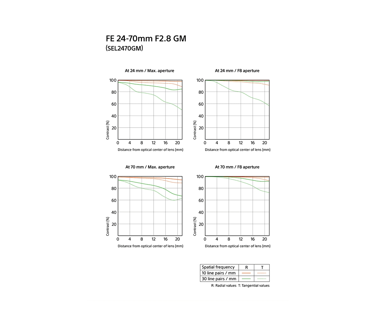 SEL2470GM FE 24-70 mm F2.8 GM