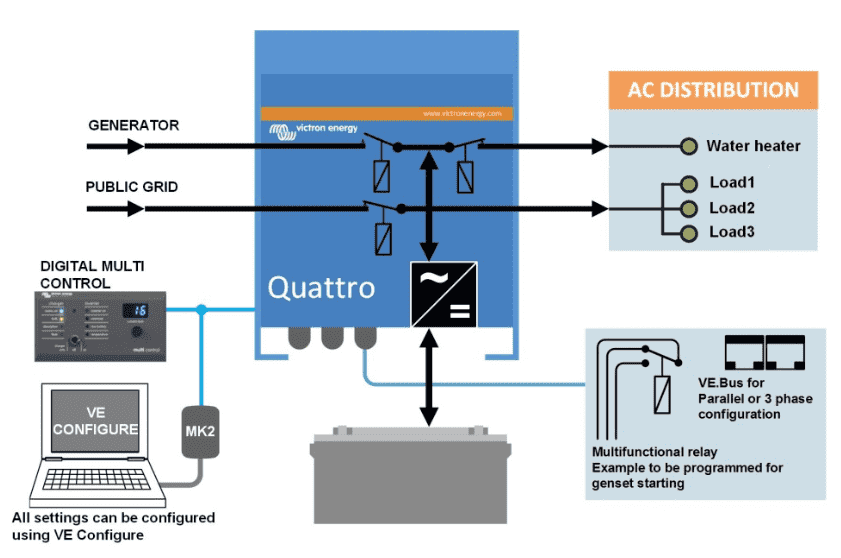 Victron QUA481030010 Quattro 48V/10000VA/140A-100/100 230V Inverter Charger New