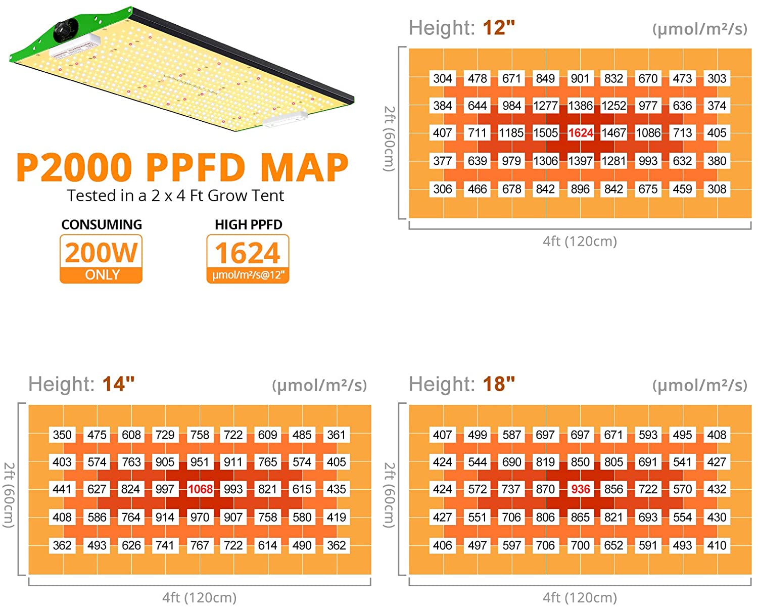 Viparspectra P2000 Full Spectrum 200W LED Grow Light with Upgraded SMD LEDs and Dimmable Plant Light New