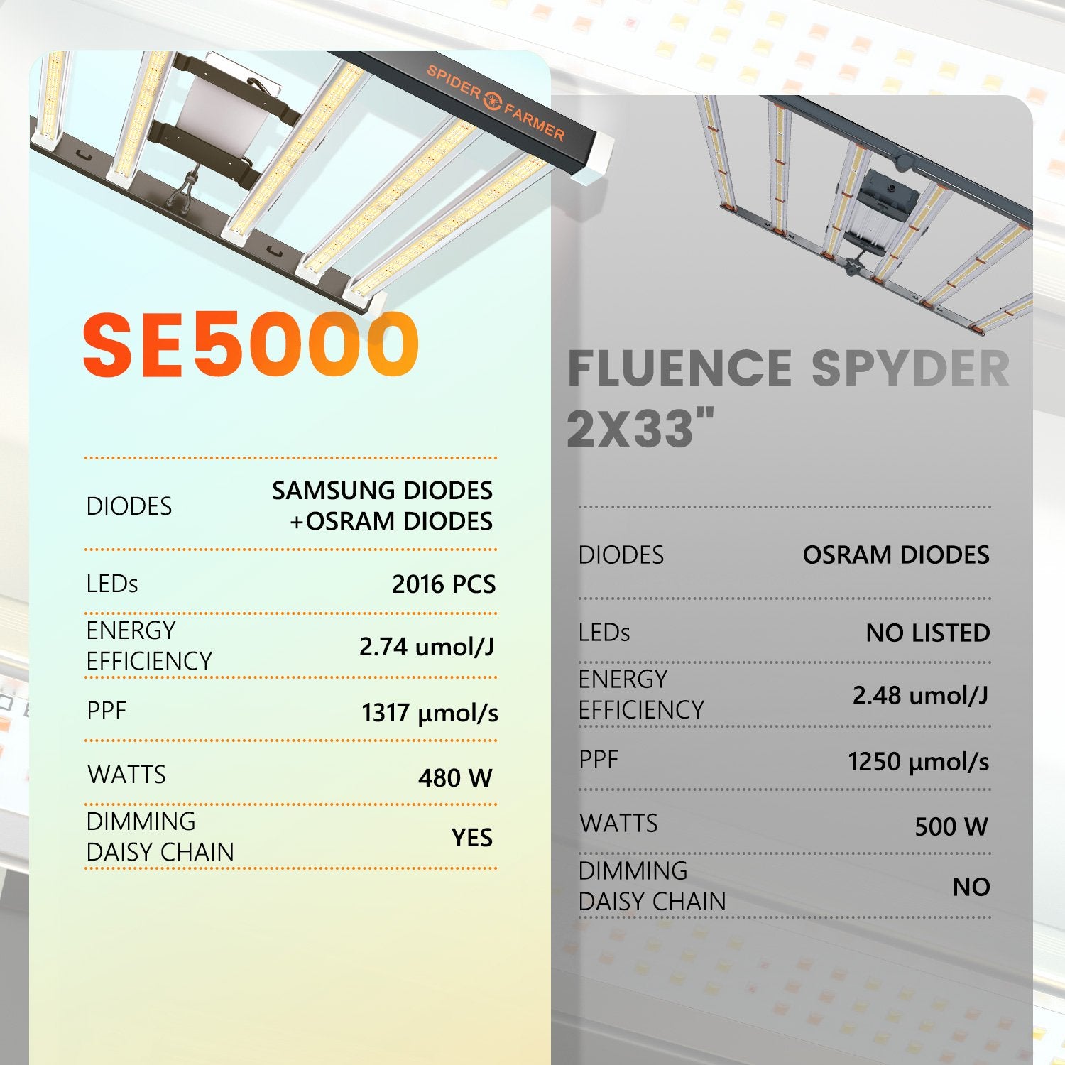 Spider Farmer SE5000 Dimmable Full Spectrum LED Grow Light New