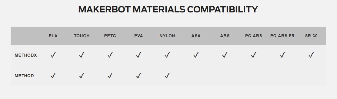 MakerBot Method X 3D Printer 17.2