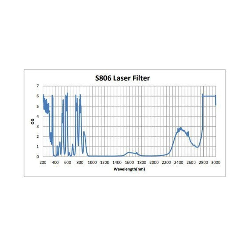 Phillips Safety Vbeam, Vbeam2, Dye Filter Laser Safety Glasses in Fitover 33 Black