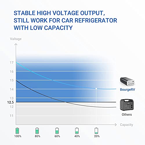 BougeRV Bundle Items: 28 Quart Portable Freezer 12v Car Refrigerator and Portable Power Station 216Wh Backup Power Bank 6000mAh